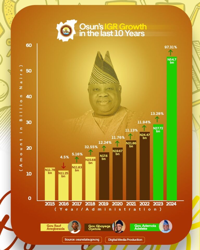 [OPINION] Osun IGR: The Numbers Shut Up Naysayers